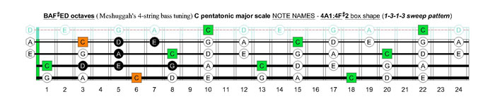 Meshuggah's 4-string bass tuning (FBbEbAb) C pentatonic major scale - 4A1:4F#2 box shape (1313 sweep pattern)